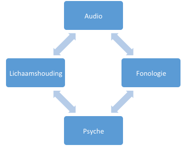lichaamshouding